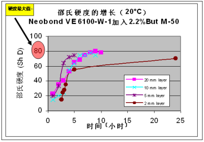 Neobond &reg;VE 6100-W-1 的固化程度通過邵氏硬度來判斷