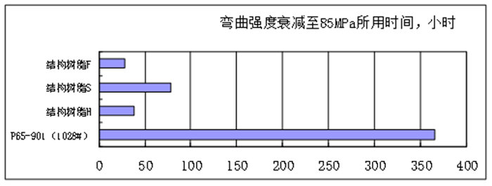 樹脂澆注體的耐水性能比較&mdash;60℃加速水浸實驗-2