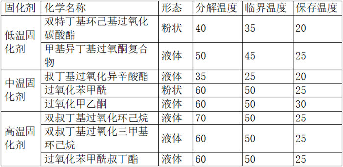 過氧化物固化劑的溫度特征
